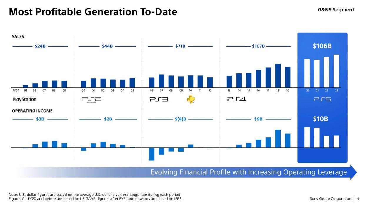 PlayStation 5 - найприбутковіше покоління
